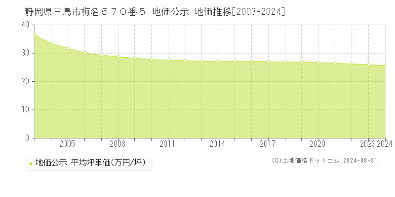 静岡県三島市梅名５７０番５ 公示地価 地価推移[2003-2021]