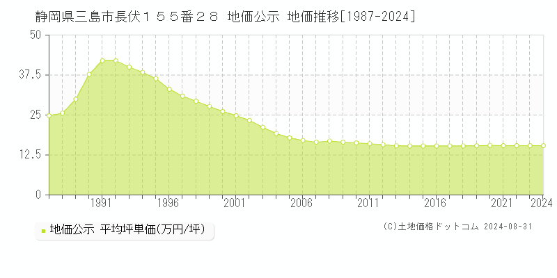 静岡県三島市長伏１５５番２８ 公示地価 地価推移[1987-2019]