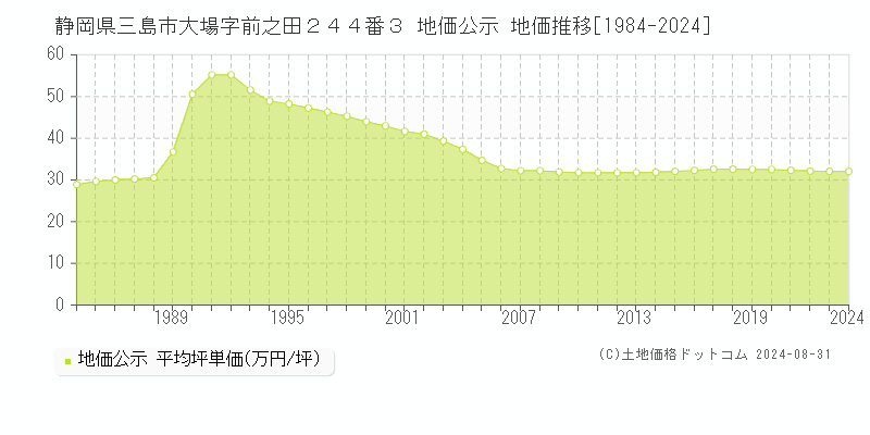 静岡県三島市大場字前之田２４４番３ 公示地価 地価推移[1984-2015]