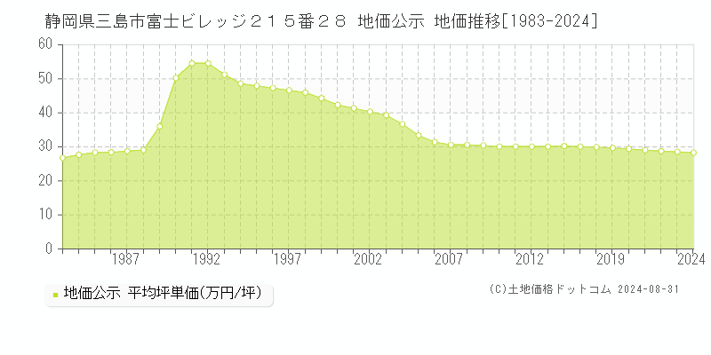 静岡県三島市富士ビレッジ２１５番２８ 公示地価 地価推移[1983-2012]