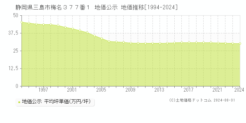 静岡県三島市梅名３７７番１ 公示地価 地価推移[1994-2015]