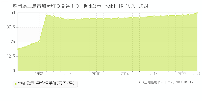 静岡県三島市加屋町３９番１０ 公示地価 地価推移[1979-2016]