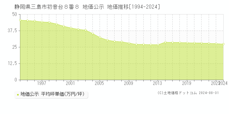 静岡県三島市初音台８番８ 公示地価 地価推移[1994-2017]