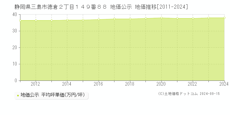 静岡県三島市徳倉２丁目１４９番８８ 公示地価 地価推移[2011-2021]