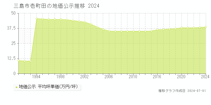 三島市壱町田の地価公示推移グラフ 