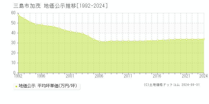 加茂(三島市)の公示地価推移グラフ(坪単価)[1992-2024年]