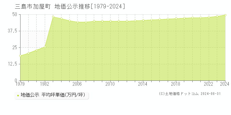 加屋町(三島市)の公示地価推移グラフ(坪単価)[1979-2024年]