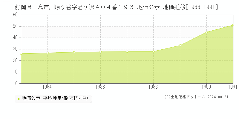 静岡県三島市川原ケ谷字君ケ沢４０４番１９６ 地価公示 地価推移[1983-1991]