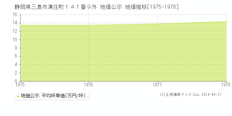 静岡県三島市清住町１４１番９外 地価公示 地価推移[1975-1978]