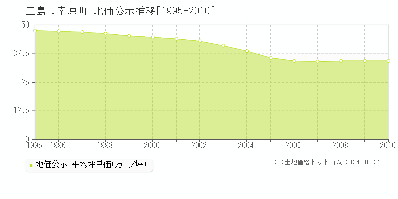 幸原町(三島市)の公示地価推移グラフ(坪単価)[1995-2010年]