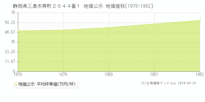 静岡県三島市寿町２６４４番１ 地価公示 地価推移[1978-1982]