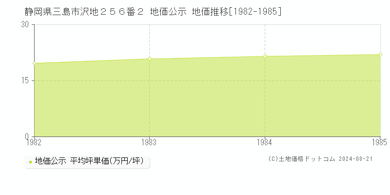 静岡県三島市沢地２５６番２ 公示地価 地価推移[1982-1985]