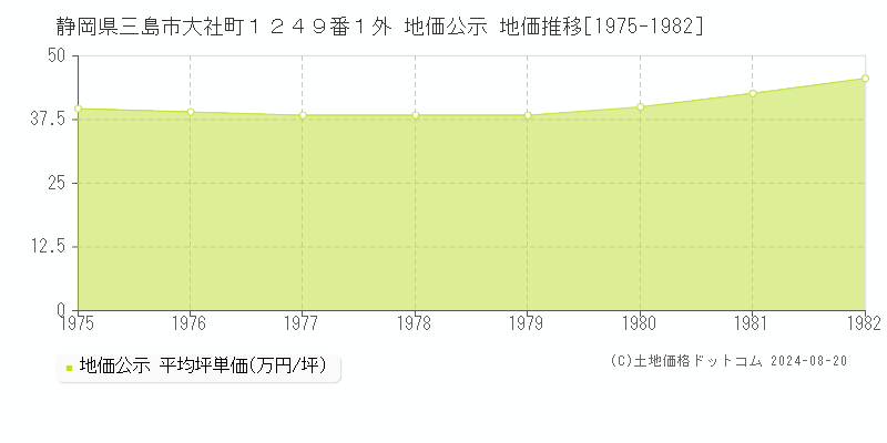 静岡県三島市大社町１２４９番１外 公示地価 地価推移[1975-1982]