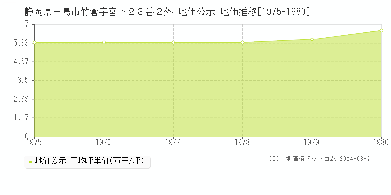 静岡県三島市竹倉字宮下２３番２外 地価公示 地価推移[1975-1980]