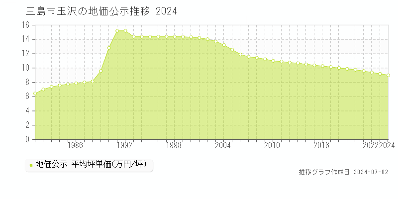 三島市玉沢の地価公示推移グラフ 