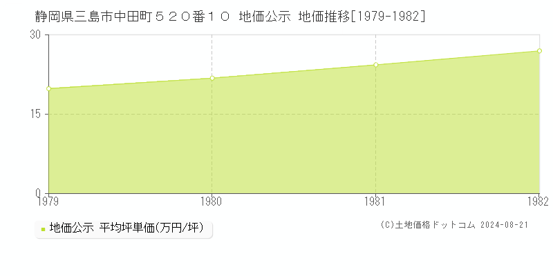 静岡県三島市中田町５２０番１０ 地価公示 地価推移[1979-1982]