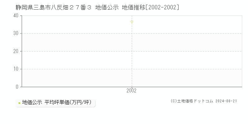 静岡県三島市八反畑２７番３ 地価公示 地価推移[2002-2002]