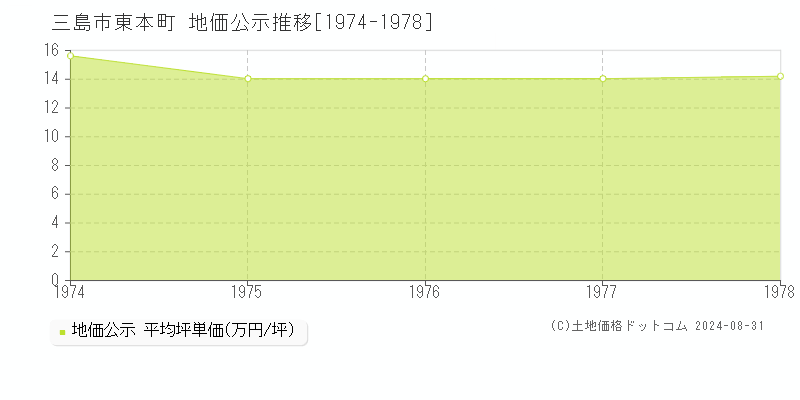 東本町(三島市)の地価公示推移グラフ(坪単価)[1974-1978年]