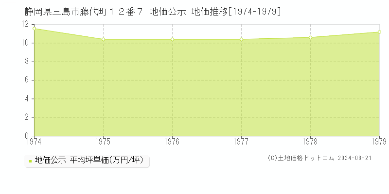 静岡県三島市藤代町１２番７ 公示地価 地価推移[1974-1979]