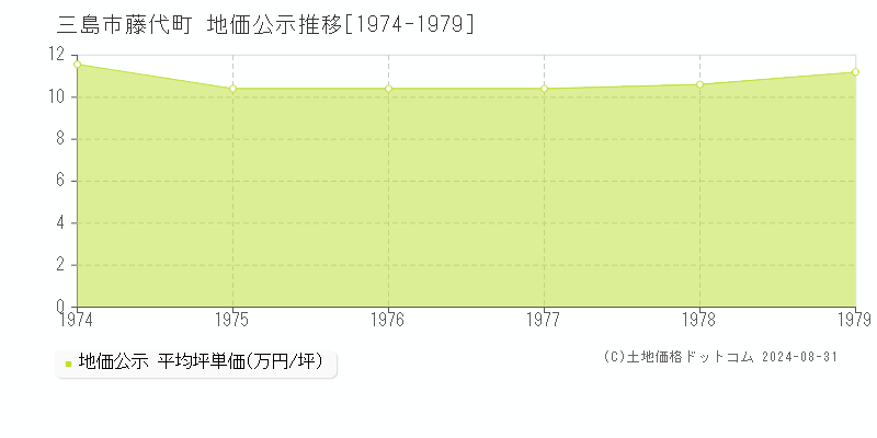 藤代町(三島市)の地価公示推移グラフ(坪単価)[1974-1979年]