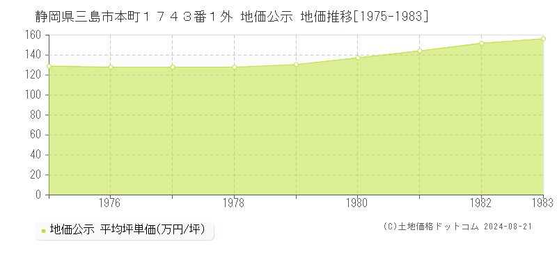 静岡県三島市本町１７４３番１外 公示地価 地価推移[1975-1983]