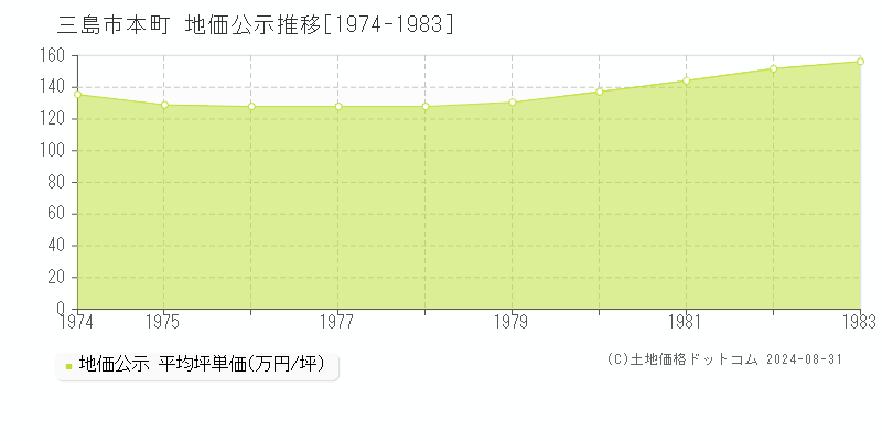 本町(三島市)の公示地価推移グラフ(坪単価)[1974-1983年]