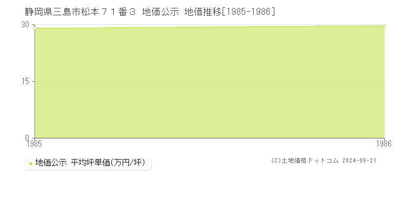 静岡県三島市松本７１番３ 公示地価 地価推移[1985-1986]