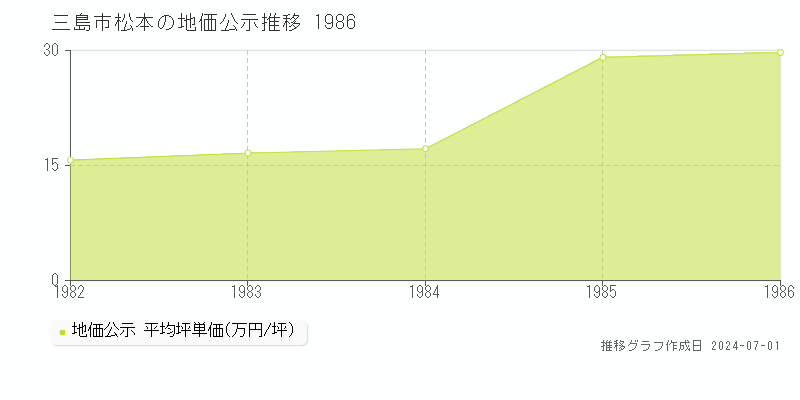 三島市松本の地価公示推移グラフ 