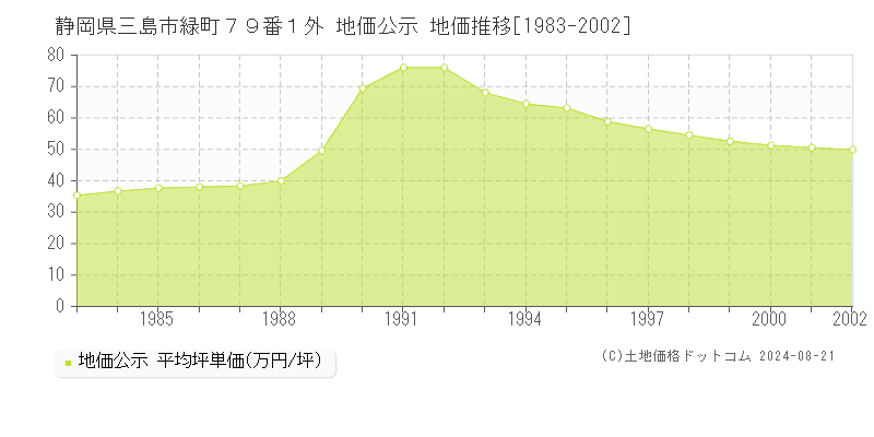 静岡県三島市緑町７９番１外 公示地価 地価推移[1983-2002]