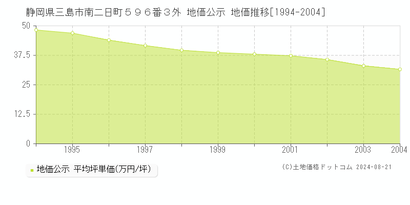 静岡県三島市南二日町５９６番３外 公示地価 地価推移[1994-2004]