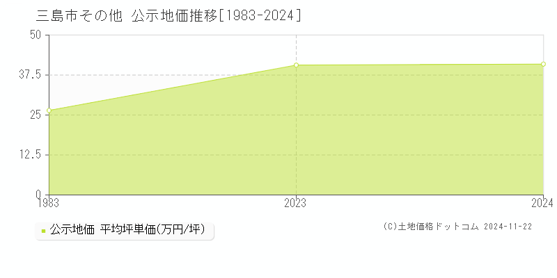 その他(三島市)の公示地価推移グラフ(坪単価)