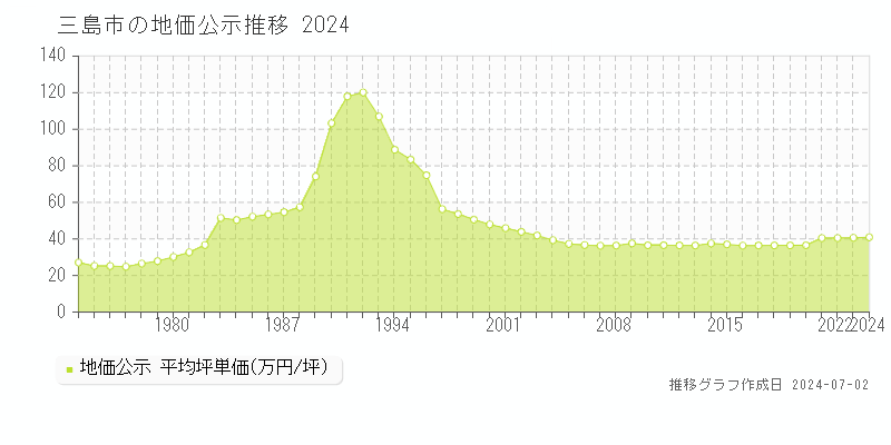 三島市の地価公示推移グラフ 
