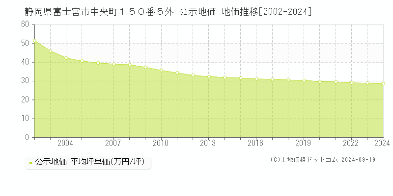 静岡県富士宮市中央町１５０番５外 公示地価 地価推移[2002-2024]