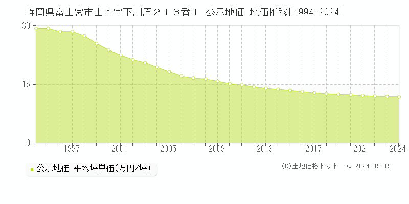 静岡県富士宮市山本字下川原２１８番１ 公示地価 地価推移[1994-2024]