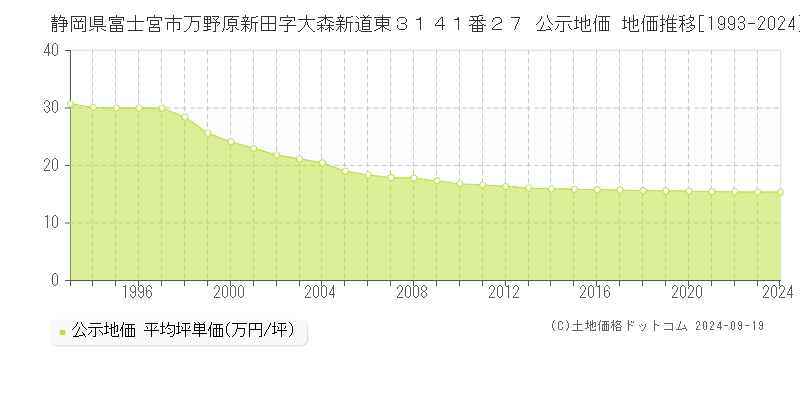 静岡県富士宮市万野原新田字大森新道東３１４１番２７ 公示地価 地価推移[1993-2024]