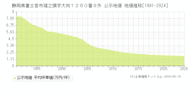 静岡県富士宮市猪之頭字大向１２８０番８外 公示地価 地価推移[1991-2024]