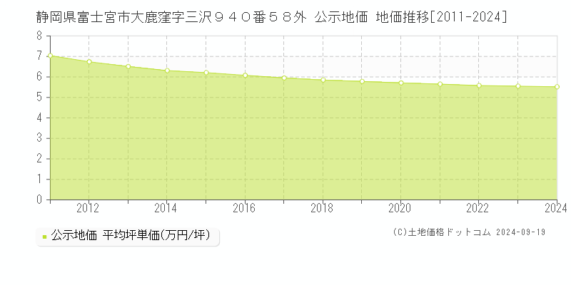 静岡県富士宮市大鹿窪字三沢９４０番５８外 公示地価 地価推移[2011-2024]