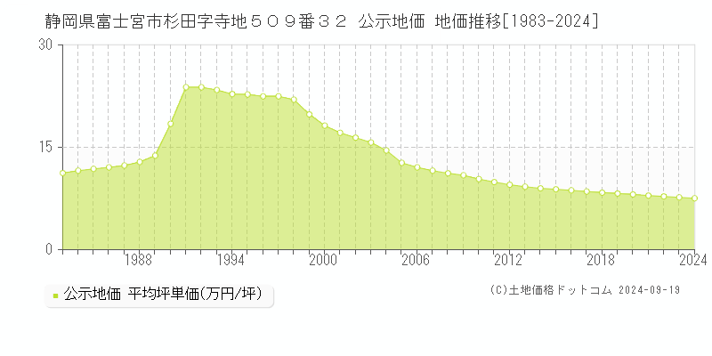 静岡県富士宮市杉田字寺地５０９番３２ 公示地価 地価推移[1983-2024]