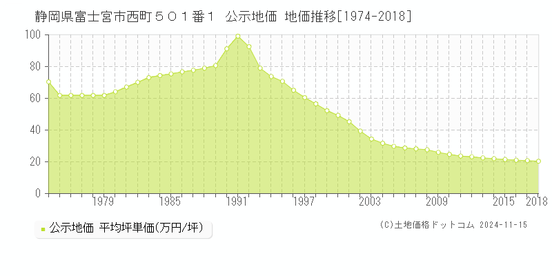 静岡県富士宮市西町５０１番１ 公示地価 地価推移[1974-2018]