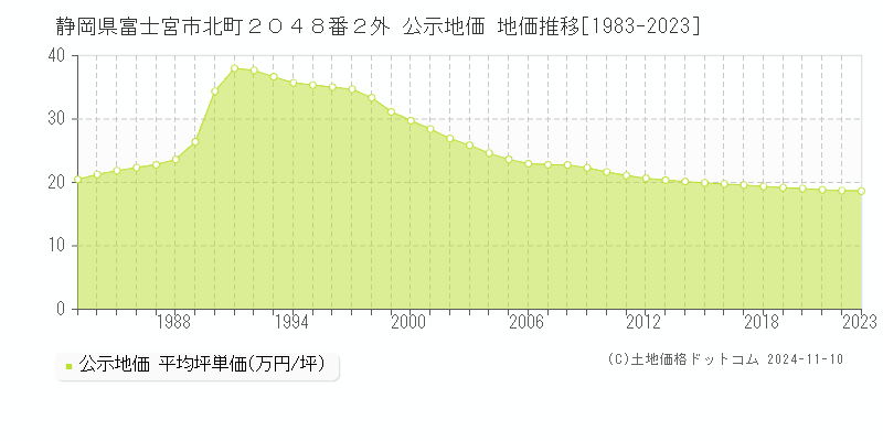 静岡県富士宮市北町２０４８番２外 公示地価 地価推移[1983-2023]