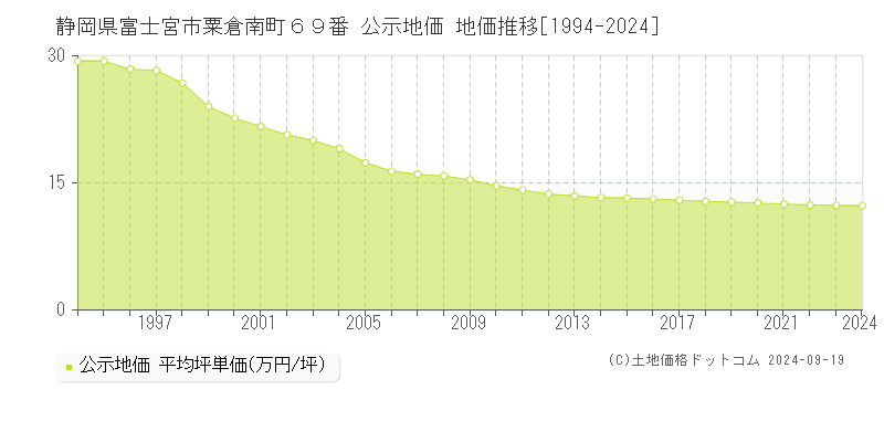 静岡県富士宮市粟倉南町６９番 公示地価 地価推移[1994-2024]