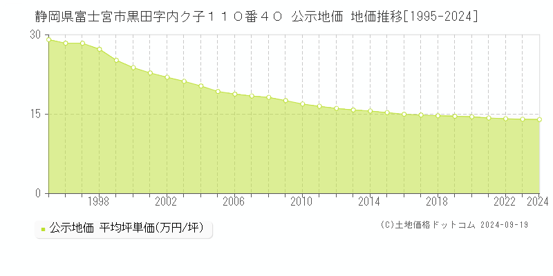 静岡県富士宮市黒田字内ク子１１０番４０ 公示地価 地価推移[1995-2024]