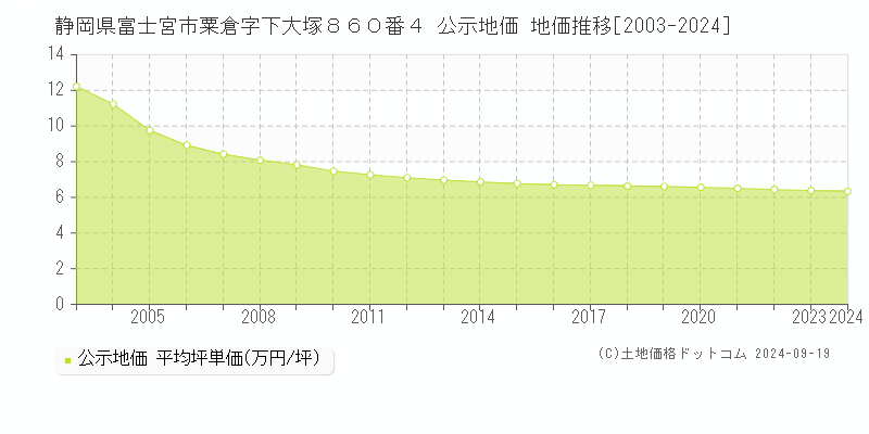 静岡県富士宮市粟倉字下大塚８６０番４ 公示地価 地価推移[2003-2024]