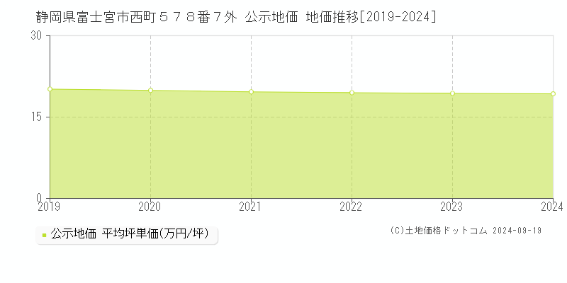 静岡県富士宮市西町５７８番７外 公示地価 地価推移[2019-2024]