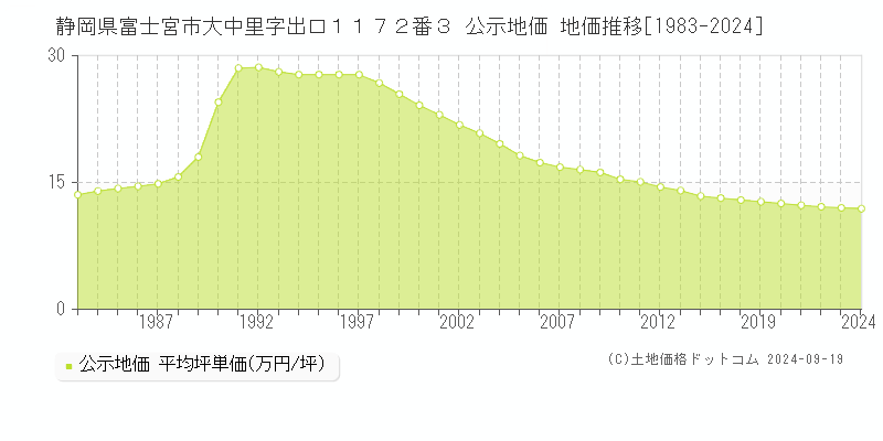 静岡県富士宮市大中里字出口１１７２番３ 公示地価 地価推移[1983-2024]