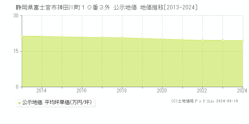 静岡県富士宮市神田川町１０番３外 公示地価 地価推移[2013-2023]