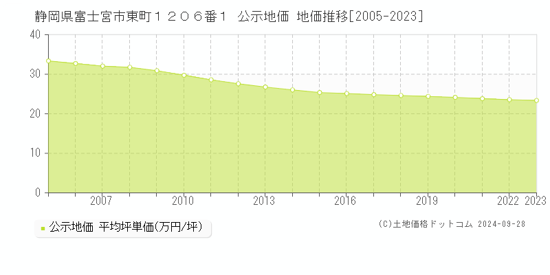 静岡県富士宮市東町１２０６番１ 公示地価 地価推移[2005-2023]