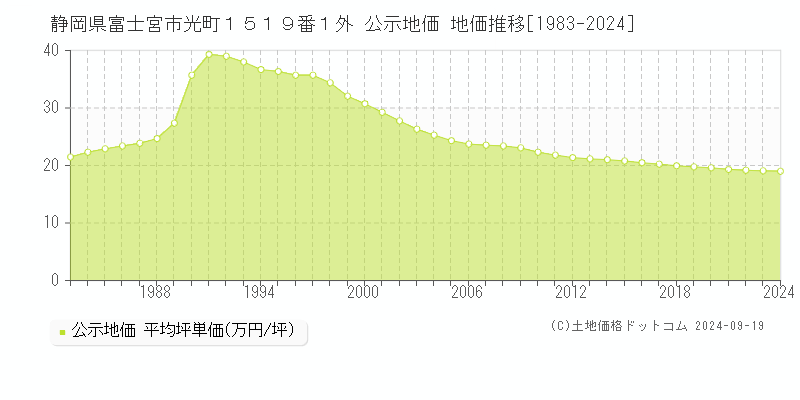 静岡県富士宮市光町１５１９番１外 公示地価 地価推移[1983-2023]