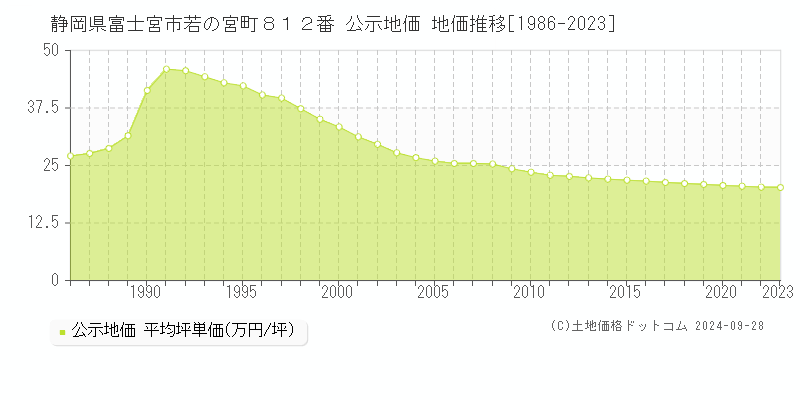 静岡県富士宮市若の宮町８１２番 公示地価 地価推移[1986-2023]