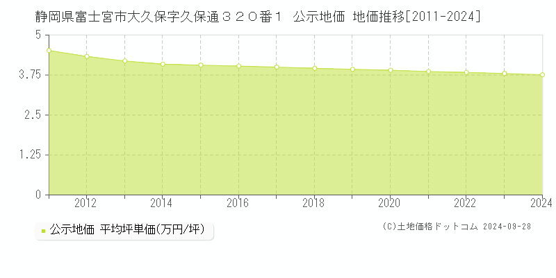 静岡県富士宮市大久保字久保通３２０番１ 公示地価 地価推移[2011-2024]